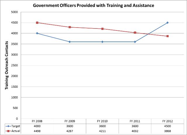 Government Officers Provided with Training and Assistance